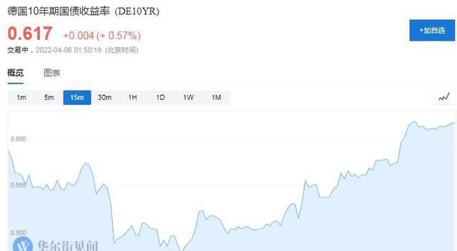 主要央行收緊貨幣的信號 歐美國債收益率集體飆升
