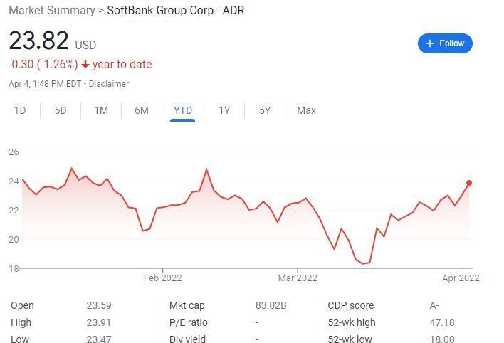 “納斯達克鯨”黯淡收場！孫正義去年損失約15億美元說“我將再次冒險”