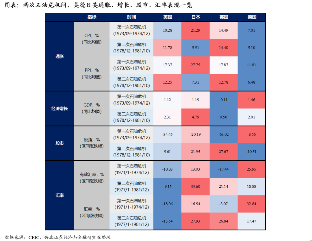 復盤70年代兩次石油危機中美德日英經濟、通脹、匯率及股市表現