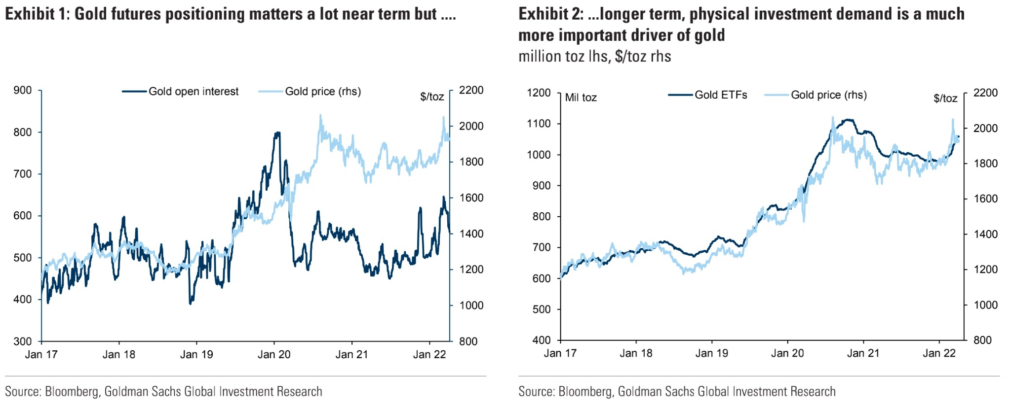 為平衡現(xiàn)貨市場(chǎng)金價(jià)必須要上漲？高盛集團(tuán)將黃金價(jià)格定為2500美元/盎司