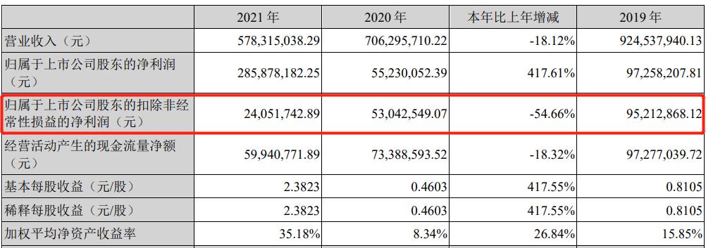 海辰藥業(yè)2021年年報(bào)顯示實(shí)現(xiàn)營(yíng)收5.78億元